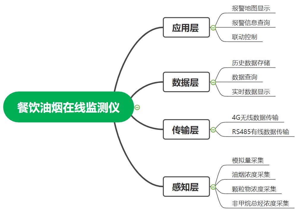 油煙在線(xiàn)監(jiān)測(cè)系統(tǒng)